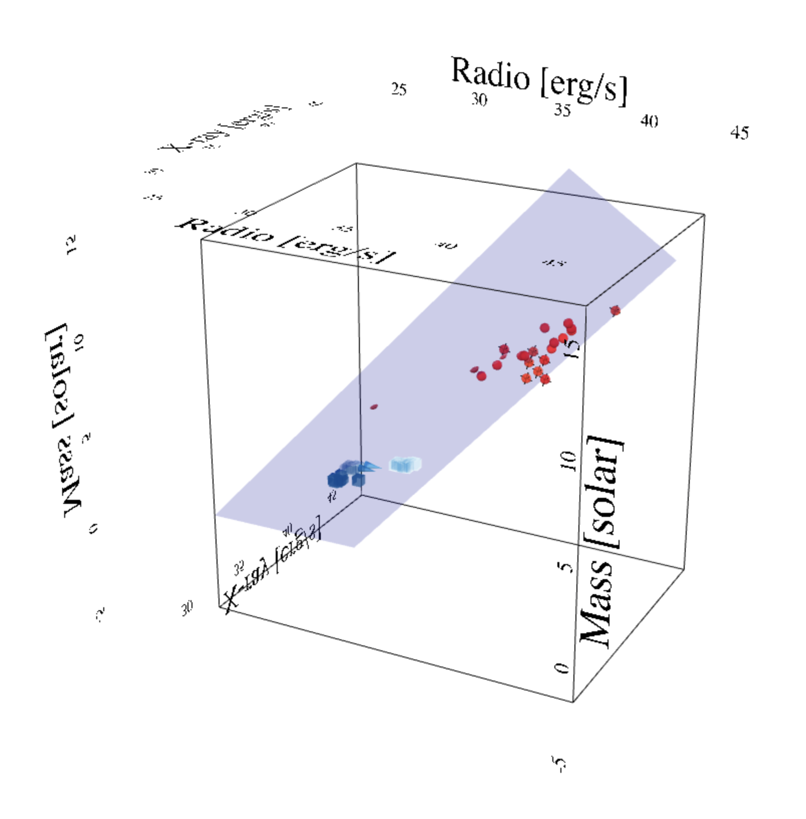 Three-dimensional view of fundamental plane of black hole accretion. A cube is labeled with the following orthogonal axes and limits. X-axis: Radio [erg/s] 30–45; Y-axis: X-ray [erg/s] 30–45; Z-axis: Mass [solar] 0–15. A light blue plane cuts through data points which are clustered as red spheres at the high-mass end and blue cubes and cones at the low mass end.