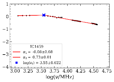 Figure showing log of flux density in Jy as a function of log of frequency in MHz. The y-axis ranges from -4 to 1. The x-axis ranges from 3.0 to 4.75. The data from x = 3.0 to 3.505 are flat at about y = 0. The data from x = 3.505 to 4.6 are going down. The legend indicates that the source is IC 1459, that the low-frequency spectral index is -0.08 +/- 0.08, the high-frequency spectral index is 0.73 +/- 0.01, and the log of the turnover frequency is 3.55 +/- 0.022.