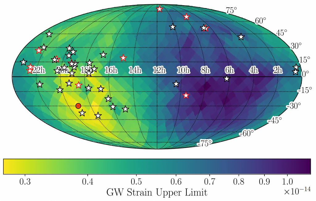 Aitoff projection of the whole sky with colorscale showing upper limit to gravitational wave sources between 0.3e-14 and 1.0e-14. Stars show positions of pulsars clustered to one hemisphere.