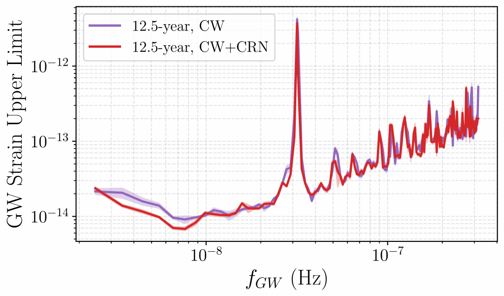 Plot of Gravitational wave strain upper limit as a function of frequency. The limit gets as low as 8e-15 at 7e-9 Hz.